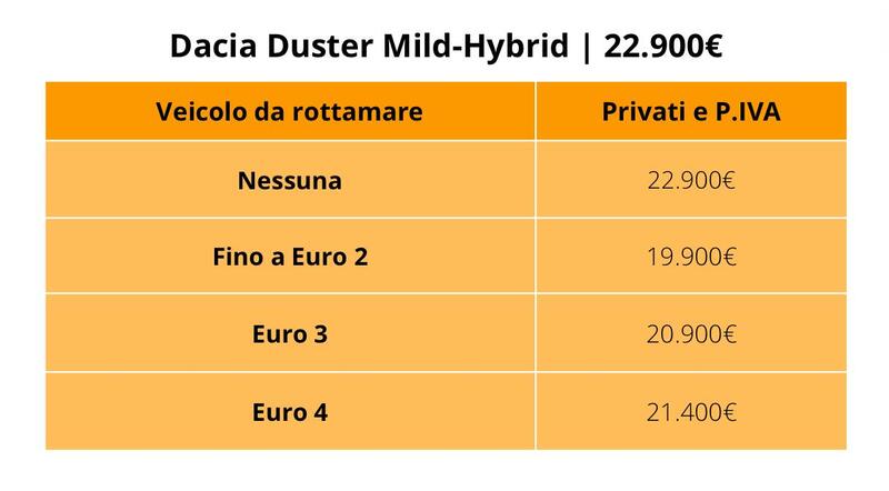 Dacia Duster Mild-Hybrid: il prezzo con e senza i nuovi incentivi auto 2024