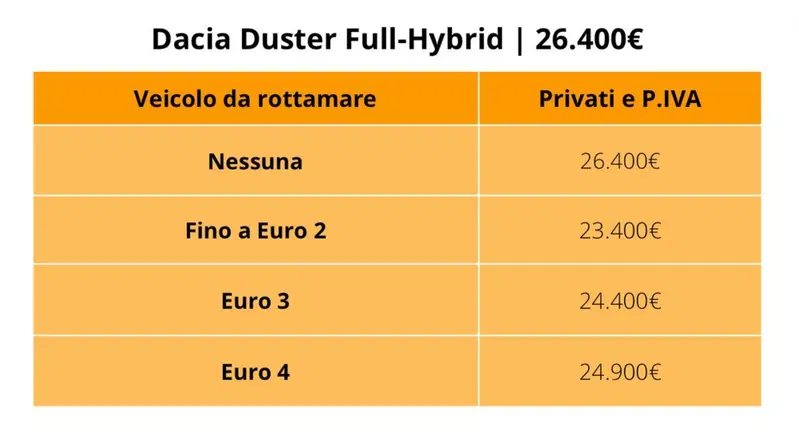 Dacia Duster Full-Hybrid: il prezzo con e senza i nuovi incentivi auto 2024
