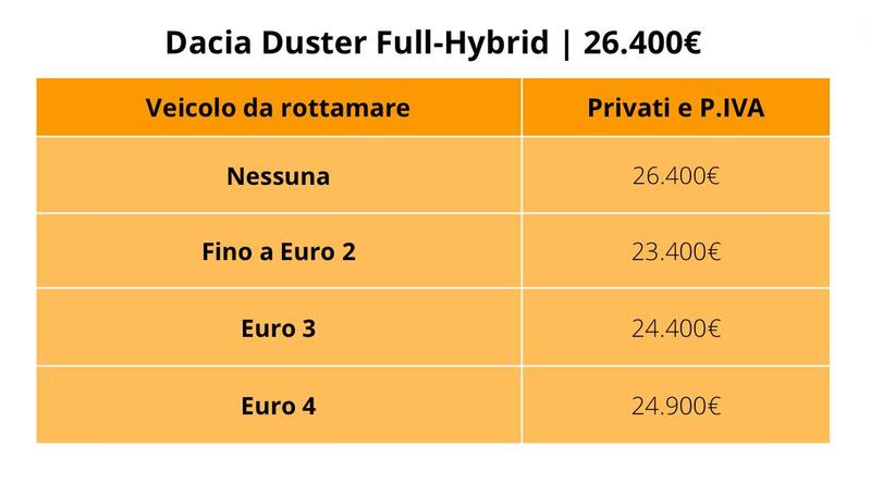 Dacia Duster Full-Hybrid: il prezzo con e senza i nuovi incentivi auto 2024