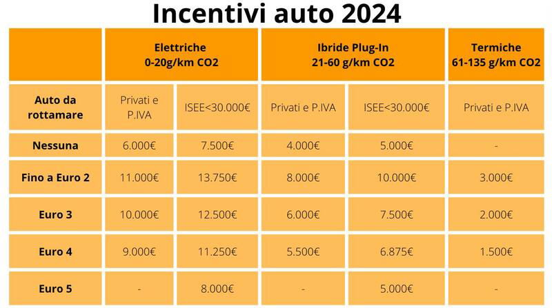 Incentivi Auto 2024