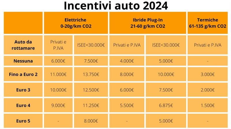 Incentivi auto 2024: gli ecobonus