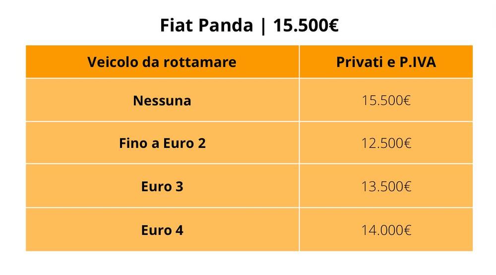 Fiat Panda: prezzo con e senza incentivi