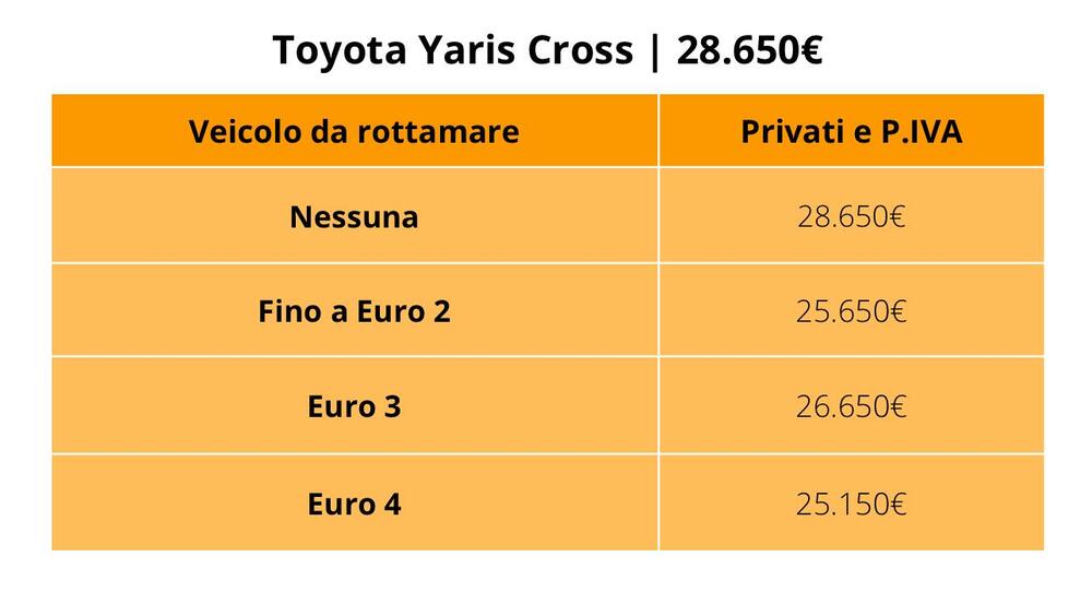 Toyota Yaris Cross: il prezzo con e senza incentivi