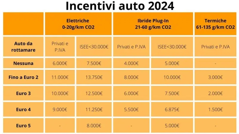 Incentivi auto 2024, oggi &egrave; il click-day: apre il Portale del ministero: quanto &egrave; il bonus e chi lo avr&agrave;