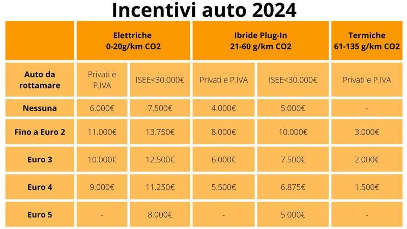 Incentivi auto 2024, oggi &egrave; il click-day: apre il Portale del ministero: quanto &egrave; il bonus e chi lo avr&agrave;