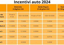 Incentivi auto 2024, oggi è il click-day: apre il Portale del ministero: quanto è il bonus e chi lo avrà