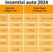 Incentivi auto 2024, oggi è il click-day: apre il Portale del ministero: quanto è il bonus e chi lo avrà