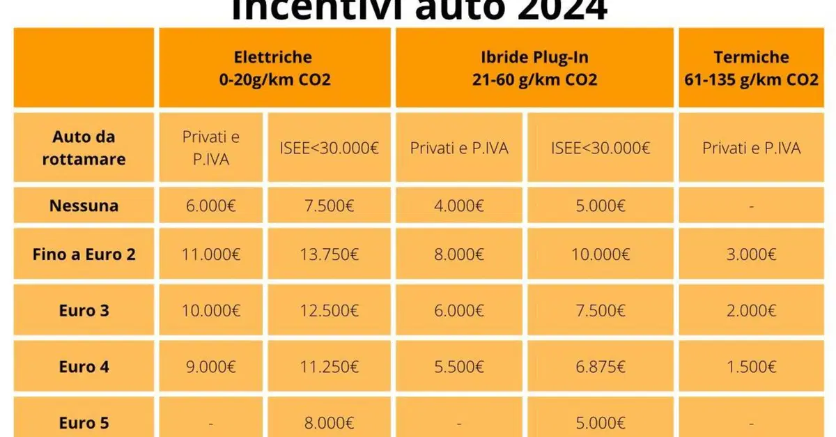 Incentivi auto 2024, oggi &egrave; il click-day: apre il Portale del ministero: quanto &egrave; il bonus e chi lo avr&agrave;