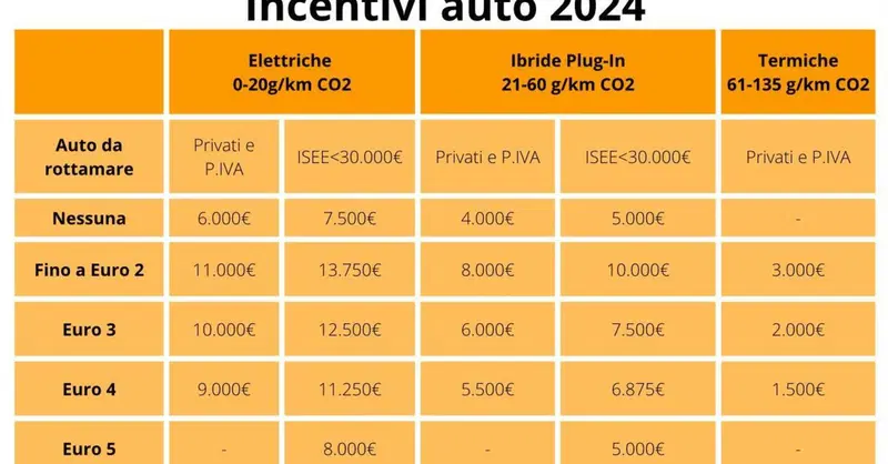 Incentivi auto 2024, oggi &egrave; il click-day: apre il Portale del ministero: quanto &egrave; il bonus e chi lo avr&agrave;
