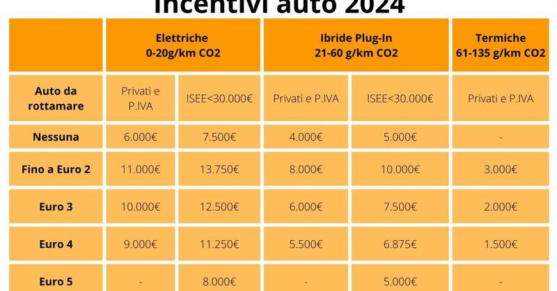 Incentivi auto 2024, oggi &egrave; il click-day: apre il Portale del ministero: quanto &egrave; il bonus e chi lo avr&agrave;