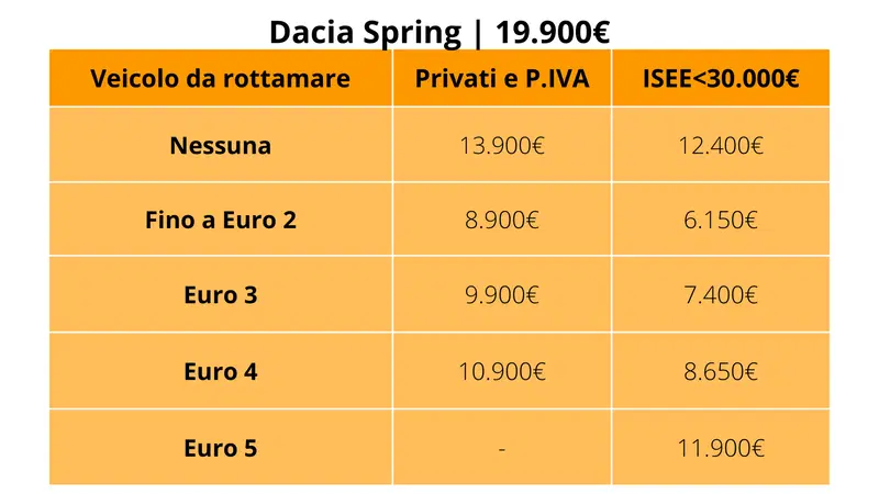 Dacia Spring: prezzo con e senza i nuovi incentivi auto 2024
