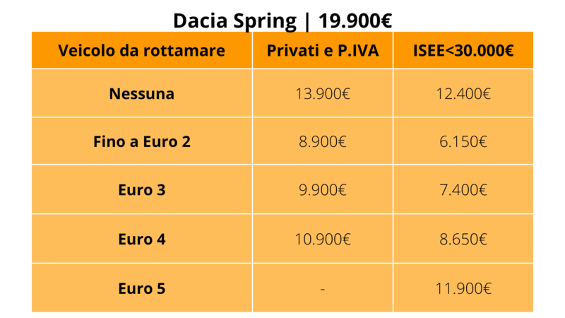 Dacia Spring: prezzo con e senza i nuovi incentivi auto 2024