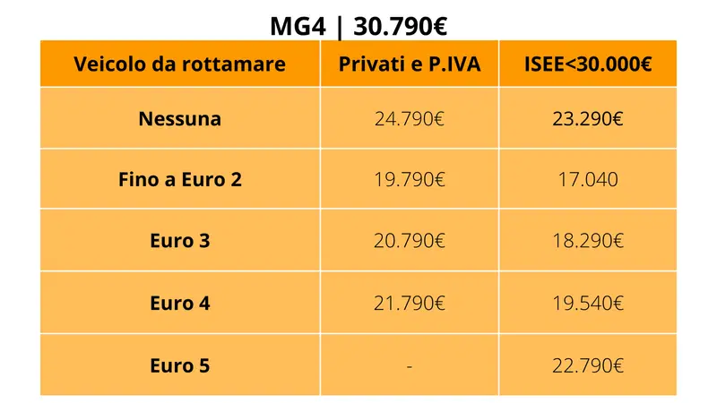 MG4: prezzo con e senza i nuovi incentivi auto 2024