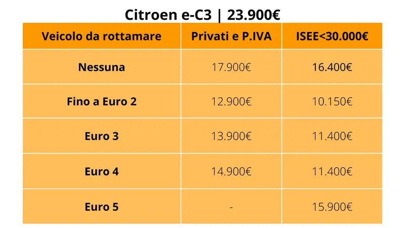 Citroen e-C3: prezzo con e senza i nuovi incentivi auto 2024