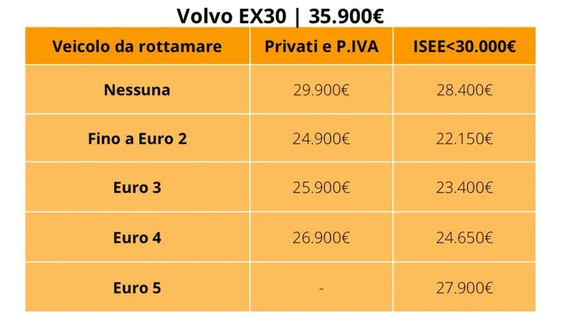 Volvo EX30: prezzo con e senza incentivi auto 2024