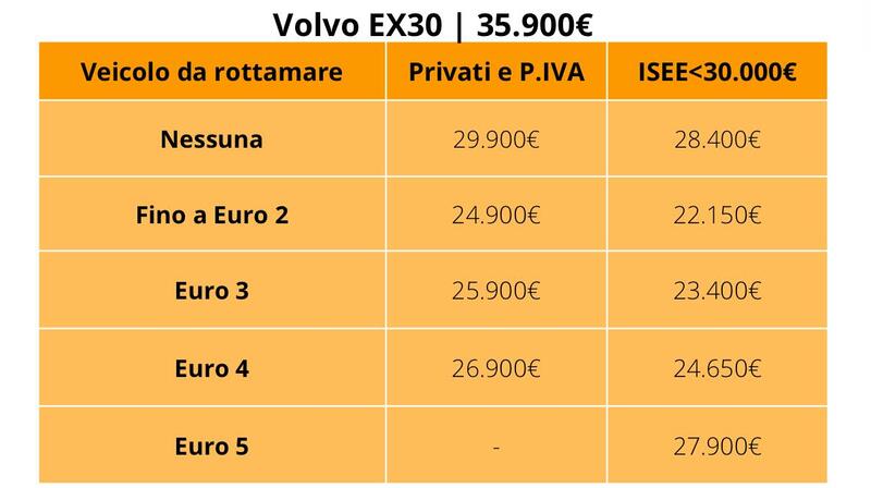 Volvo EX30: prezzo con e senza incentivi auto 2024