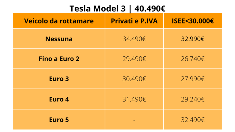 Tesla Model 3: prezzo con e senza incentivi auto 2024