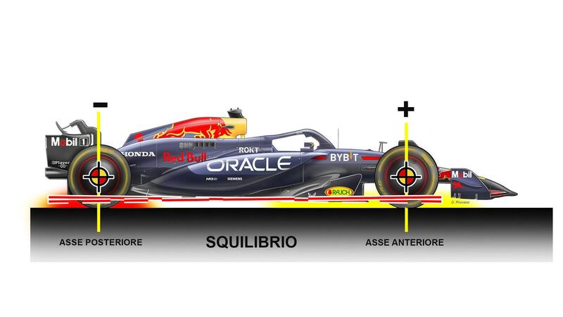 Formula 1. Red Bull, ecco il segreto tecnico alla base delle difficolt&agrave; della RB20