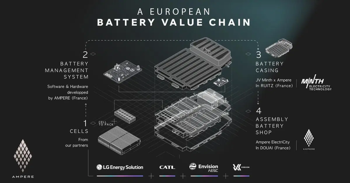Renault (Ampere): le batterie LFP e NMC saranno Made in Europe