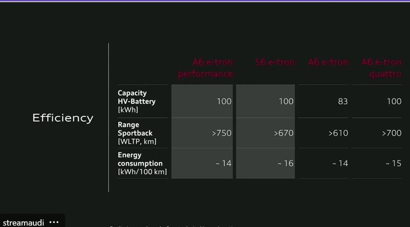 Audi A6 e-tron i dati dichiarati