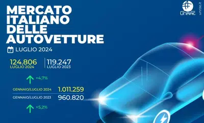 Mercato auto a luglio 2024: ripresa leggera, effetto incentivi archiviato