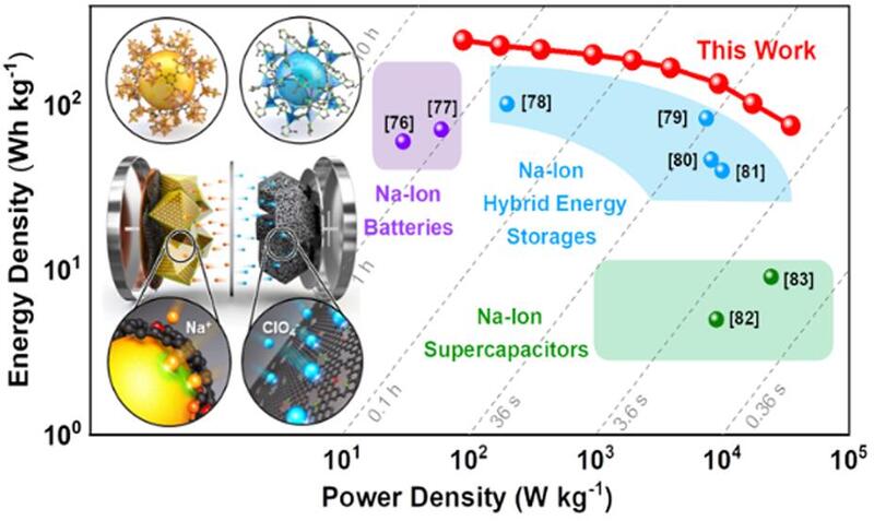 Batteria al sodio: ricarica in 5 secondi, &egrave; come un supercondensatore