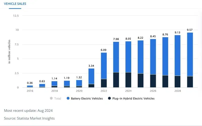 L'andamento delle vendite di auto elettriche in Cina passato e futuro