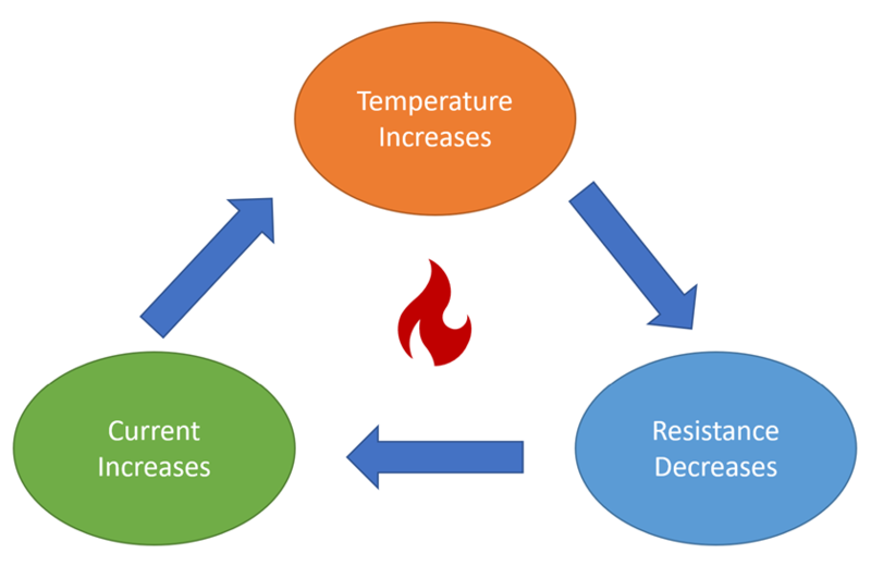 Il ciclo di thermal runaway di una batteria