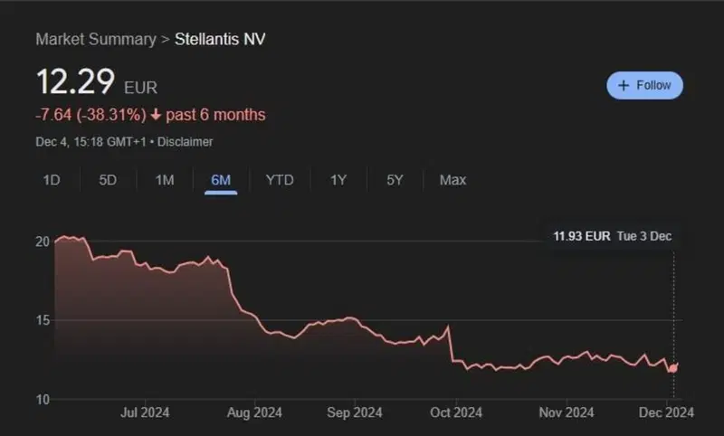 Il titolo Stellantis negli ultimi 6 mesi