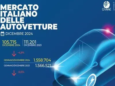 Mercato auto: dicembre va male, il 2024 chiude quasi in pari col il 2023. Ecco le auto pi&ugrave; vendute e quelle... sgradite