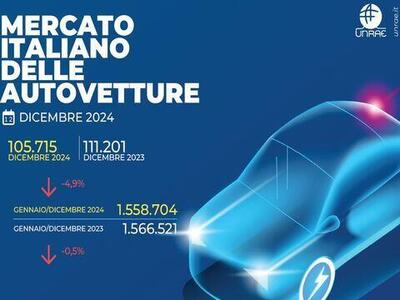 Mercato auto: dicembre va male, il 2024 chiude quasi in pari col il 2023. Ecco le auto pi&ugrave; vendute e quelle... sgradite