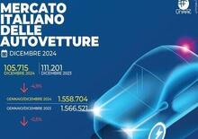 Mercato auto: dicembre va male, il 2024 chiude quasi in pari col il 2023. Ecco le auto più vendute e quelle... sgradite