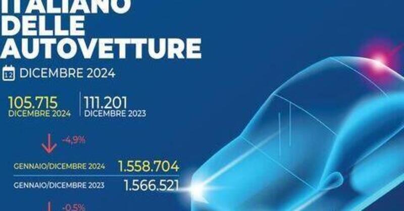 Mercato auto: dicembre va male, il 2024 chiude quasi in pari col il 2023. Ecco le auto pi&ugrave; vendute e quelle... sgradite