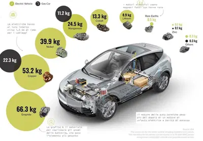 Di cosa sono fatte le auto? Elettrico contro termico, ecco cosa c'&egrave; dentro 