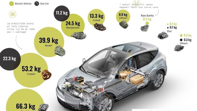 Di cosa sono fatte le auto? Elettrico contro termico, ecco cosa c&#039;&egrave; dentro 