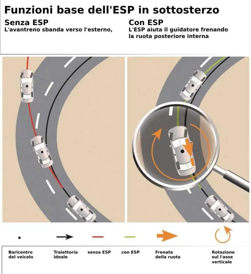Come funziona l'ESP in un sottosterzo