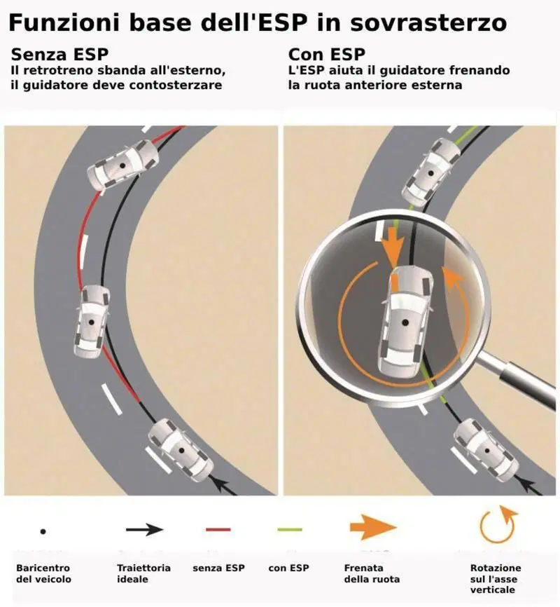 Come funziona l'ESP in un sovrasterzo