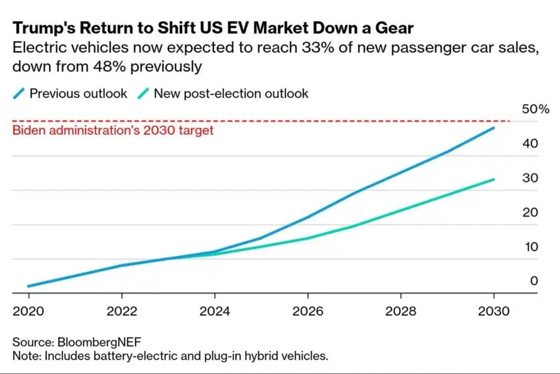 Le vendite di auto elettriche nuove negli USA: meno vincoli (fonte Bloomberg/NEF)