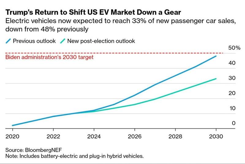 Le vendite di auto elettriche nuove negli USA: meno vincoli (fonte Bloomberg/NEF)