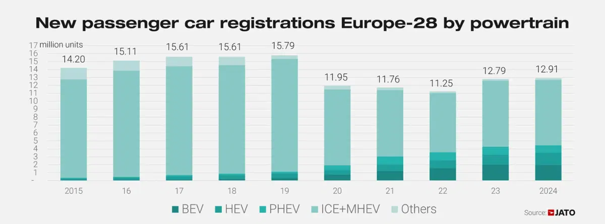 Il mercato europeo dell'auto nel 2024: crescita trainata da ibridi e marchi cinesi | Ecco le auto più vendute