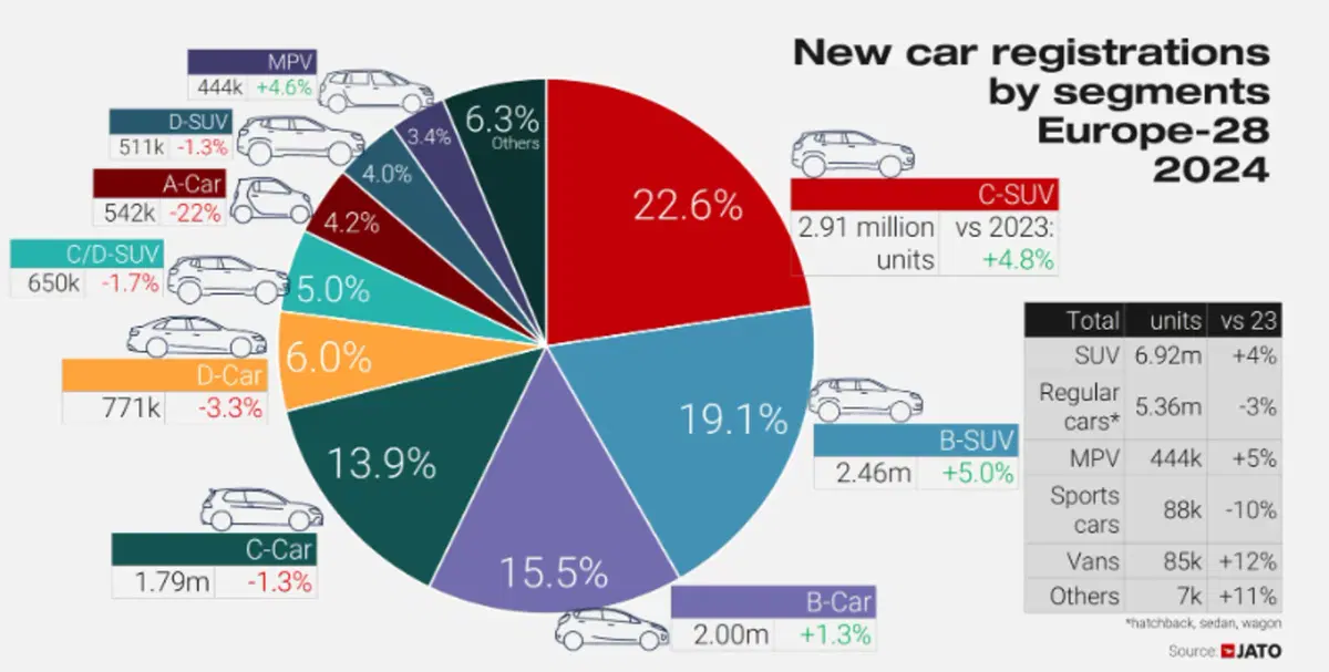Il mercato europeo dell'auto nel 2024: crescita trainata da ibridi e marchi cinesi | Ecco le auto più vendute (2)
