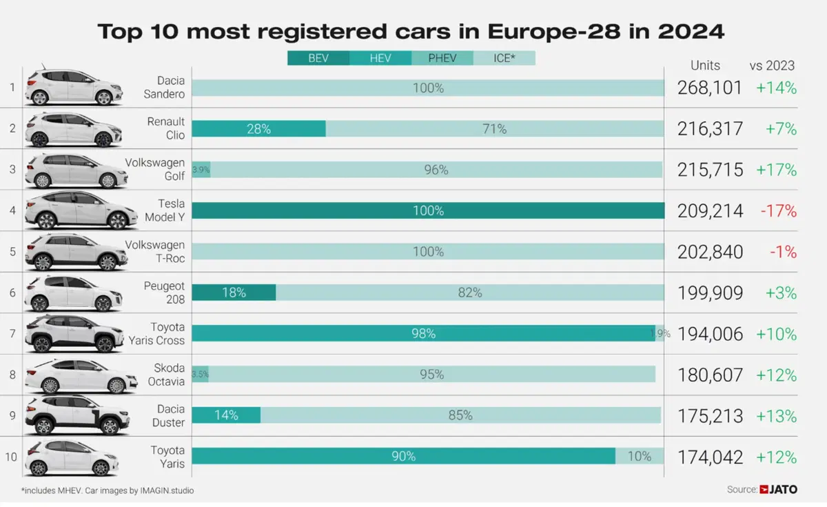 Il mercato europeo dell'auto nel 2024: crescita trainata da ibridi e marchi cinesi | Ecco le auto più vendute (3)