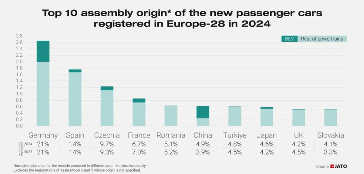 Il mercato europeo dell'auto nel 2024: crescita trainata da ibridi e marchi cinesi | Ecco le auto più vendute (4)