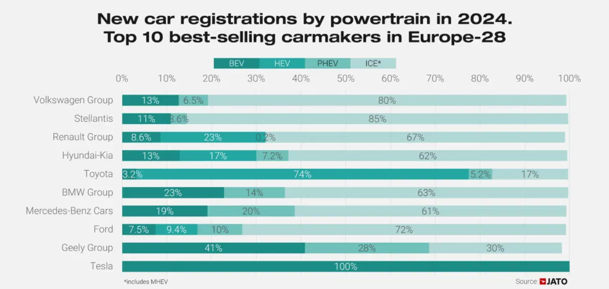 Il mercato europeo dell'auto nel 2024: crescita trainata da ibridi e marchi cinesi | Ecco le auto più vendute (5)