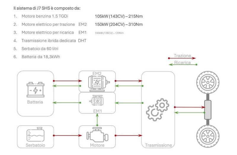 Come funziona il Super Hybrid System di Jaecoo 7