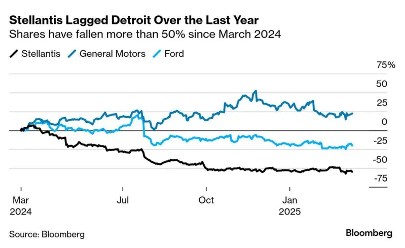 L'andamento dei titoli delle Big Three di Detroit: Stellantis vs General Motors vs Ford
