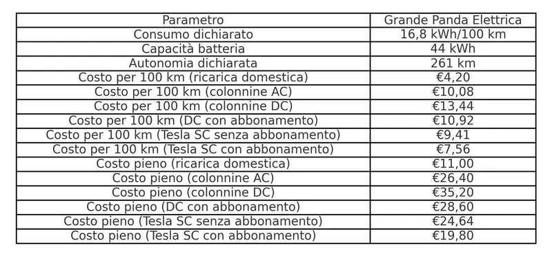 Costi Fiat Grande Panda Elettrica