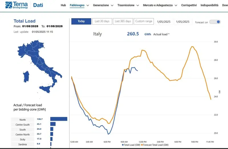 Fabbisogno energetico del 1 Maggio in Italia