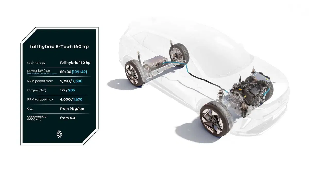Renault accelera sull’ibrido: svelato il nuovo E-Tech da 160 Cv per Captur e Symbioz