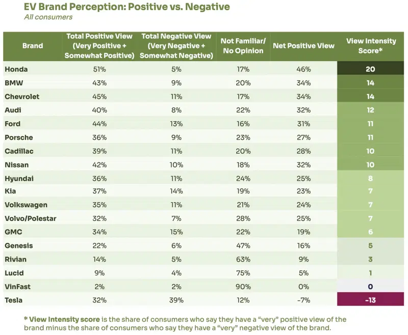 Percezione dei brand elettrici: positivi VS negativi